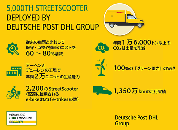 図1　2017年に5,000台の目標を達成したドイツポストDHLグループのStreetScooter