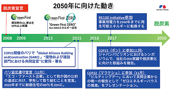 図2　積水ハウスの2008年の「脱炭素宣言」から2050年に向けた動き