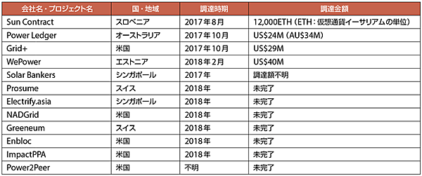 表2　エネルギー分野でICOで資金調達を実施済または実施予定のプロジェクト