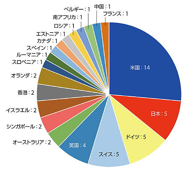 図1　エネルギー+ブロックチェーンの事例 国別数（総数53）