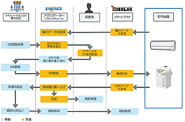 図2　ブロックチェーンを活用したデマンドレスポンス実証