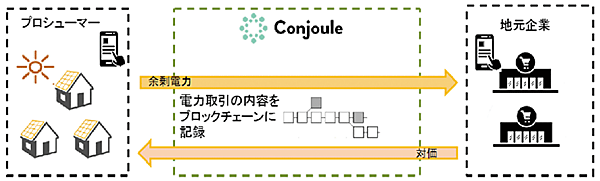 図3　Conjoule社の電力取引プラットフォームの概要図