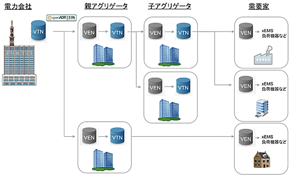 図2　デマンドレスポンス（DR）ソリューションのシステム概念図