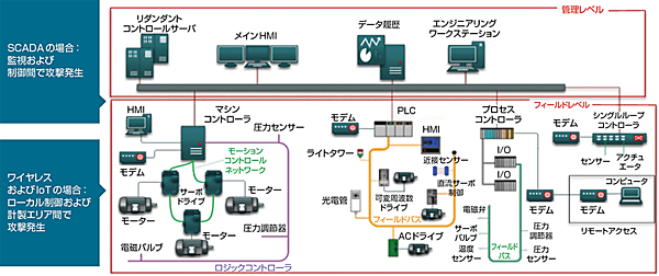 図1　制御系ネットワークの主な構成