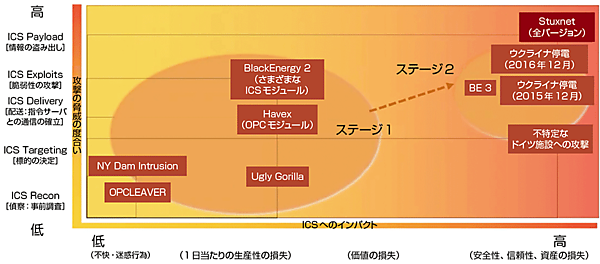 図2　サイバー攻撃の脅威の度合いとその影響