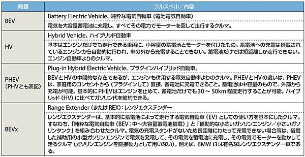 表1　BEV、HV、PHEV（PHV）、BEVxの比較（図5関連の用語解説）