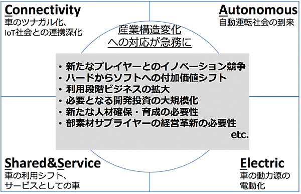 図1　クルマの未来は大きく変わる 〜 自動車新時代の到来