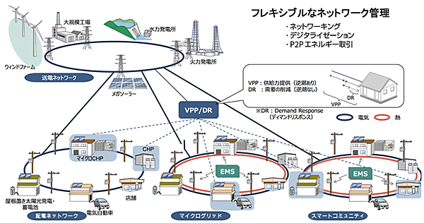 図10　VPP、P2Pエネルギー取引等が展開される送電ネットワークの将来像