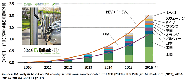 図5　グローバルな電気自動車の普及台数（2010～2016年）