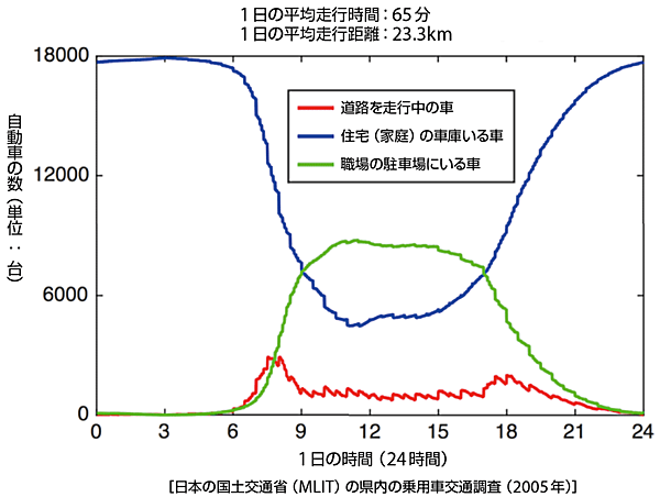 図8　日本における自動車の利用パターン例