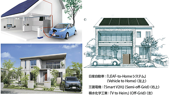 図9　電気自動車の使用例（Vehicle to Home、Semi-off-Grid、Off-Grid）