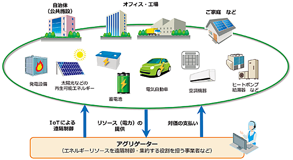 図1　東北電力が開始したVPP実証プロジェクトのイメージ