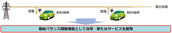 図3　電気自動車（蓄電池）の有効活用に向けた検証