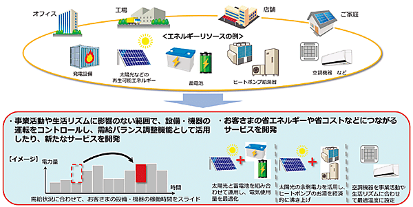 図4　顧客所有の多様な設備や機器の有効活用に向けた検証