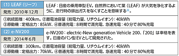 表2　V2Gのキャンパス実証に使用されているEVの車種（リーフとe-NV200）の仕様