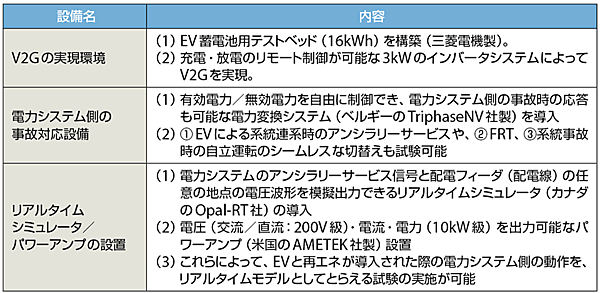 表3　東京都市大学におけるキャンパス実証の試験設備の内容