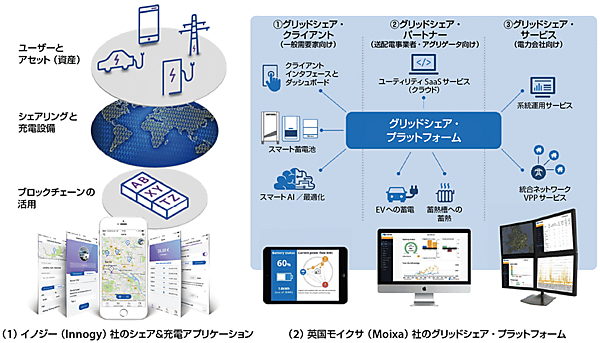 図1　EV（電気自動車）をターゲットとした電力取引システム