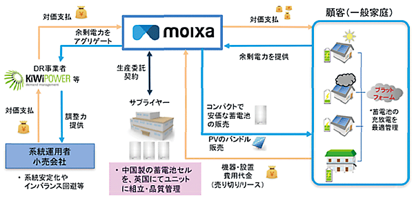 図2　モイクサ（Moixa）社のビジネスモデル