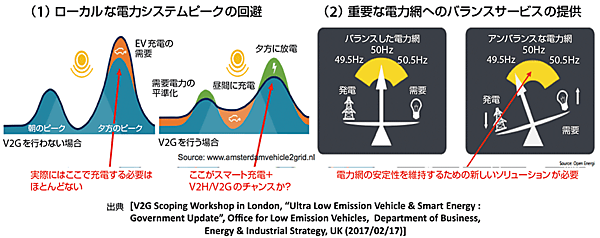 図4　英国政府によるEVを分散型電力貯蔵（V2G）として利用するイメージ