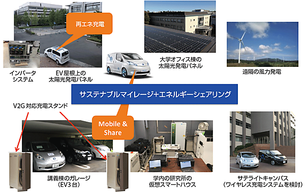 図8　東京都市大学のサステナブルマイレージとエネルギーシェアリングのキャンパス実証
