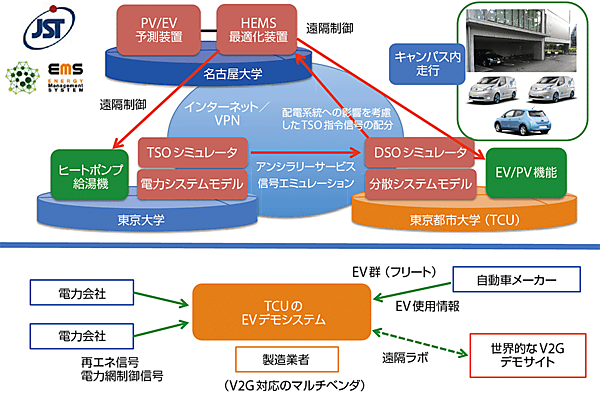 図9　3大学間におけるキャンパス実証の展開：リモートラボの実証