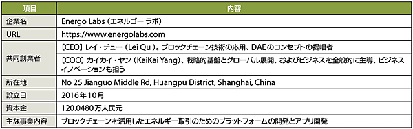 表1　Energo Labs（エネルゴー ラボ）のプロフィール