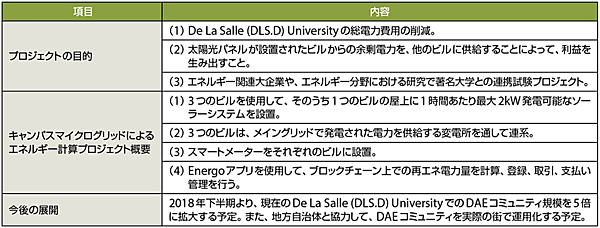 表2　フィリピンにおけるDAEプロジェクトの概要