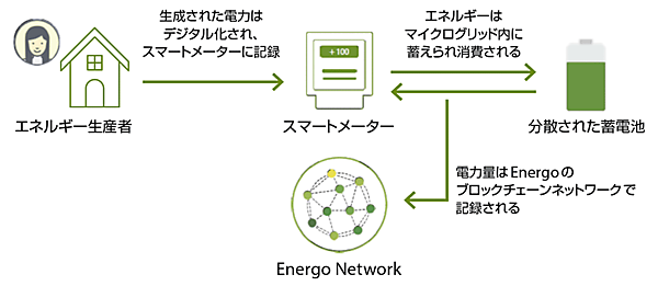 図2　Energoネットワークシステムの利用イメージ（1）