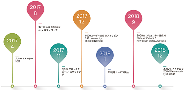 図6　Energo Labsのこれまでの主な取り組みとロードマップ