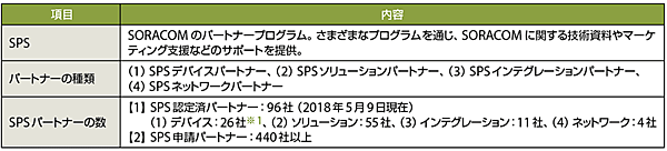 表1　SORACOM のパートナープログラム（SPS：SORACOM Partner Space）