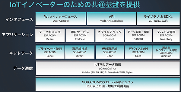 図2　SORACOMプラットフォームの構成