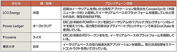表1　電力取引プラットフォームで使用されているブロックチェーン技術の例