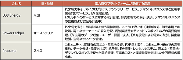 表2　主な電力取引プラットフォームが提供する応用