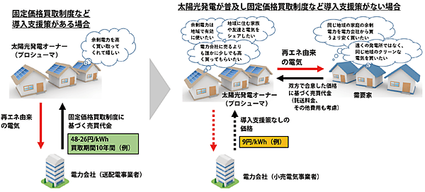 図1　P2P電力取引が意味をもつ背景（日本の制度を想定）
