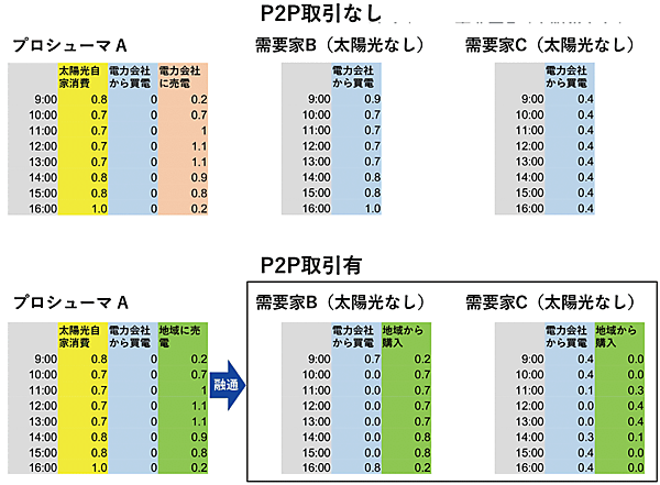 図2　従来の取引およびP2P取引の勘定（例）［単位：kWh］