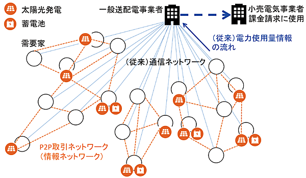 図3　電力取引プラットフォームと従来の電力情報ネットワーク（イメージ）