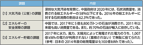 表2　中国における3つのエネルギーの課題とその背景