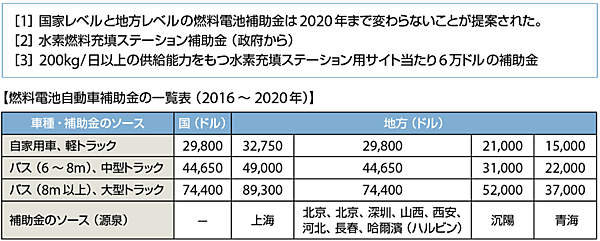 表3　中国における水素充填ステーションと燃料電池自動車の補助金