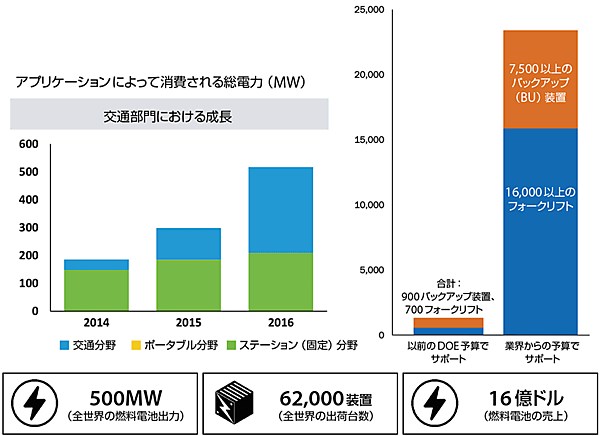 図1　急成長する世界の燃料電池産業