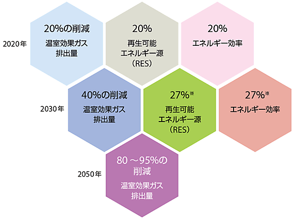 図10　2050年までを見通したEUの気候変動・エネルギー政策のフレームワーク（1990年比）