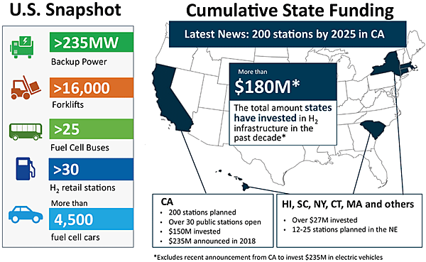図2　米国における水素・燃料電池の応用例