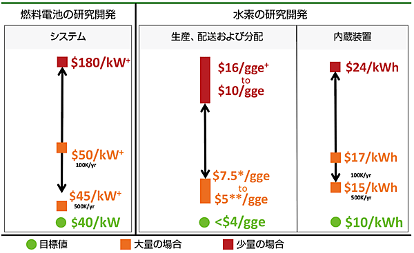 図4　米国エネルギー省（DOE）におけるコスト状況と研究開発（R&D）の目標