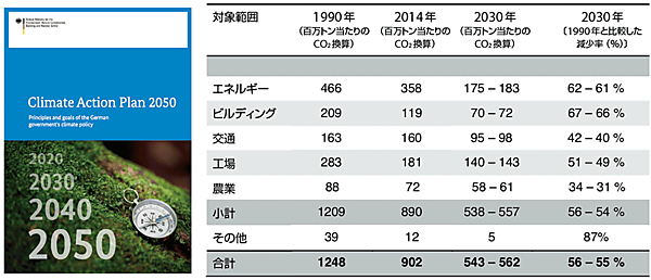 図5　ドイツにおけるエネルギーと気候変動に影響を与えるCO2排出量の削減目標（単位：CO2換算で百万トン相当）