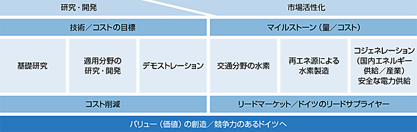 図6　ドイツの「水素・燃料電池に関する技術革新プロジェクト（NIP）」が目指すもの