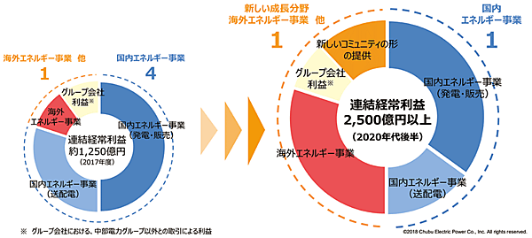 図2　2030年に向けた新たな収益基盤の拡大