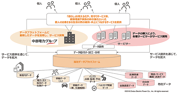 図3　個人の生活の質の向上を図るサービスの提供
