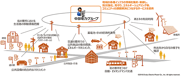 図4　複数の社会インフラを繋いだ地域サービスの提供