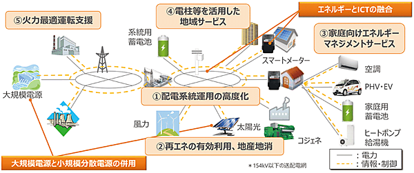 図5　中部電力のICTに関する主な取り組み