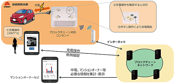 図7　実証実験の構成および仕組み