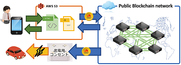 図8　中部電力の充電EV等充電実証実験の構成